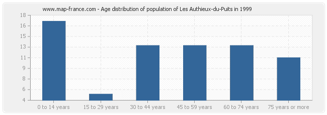 Age distribution of population of Les Authieux-du-Puits in 1999